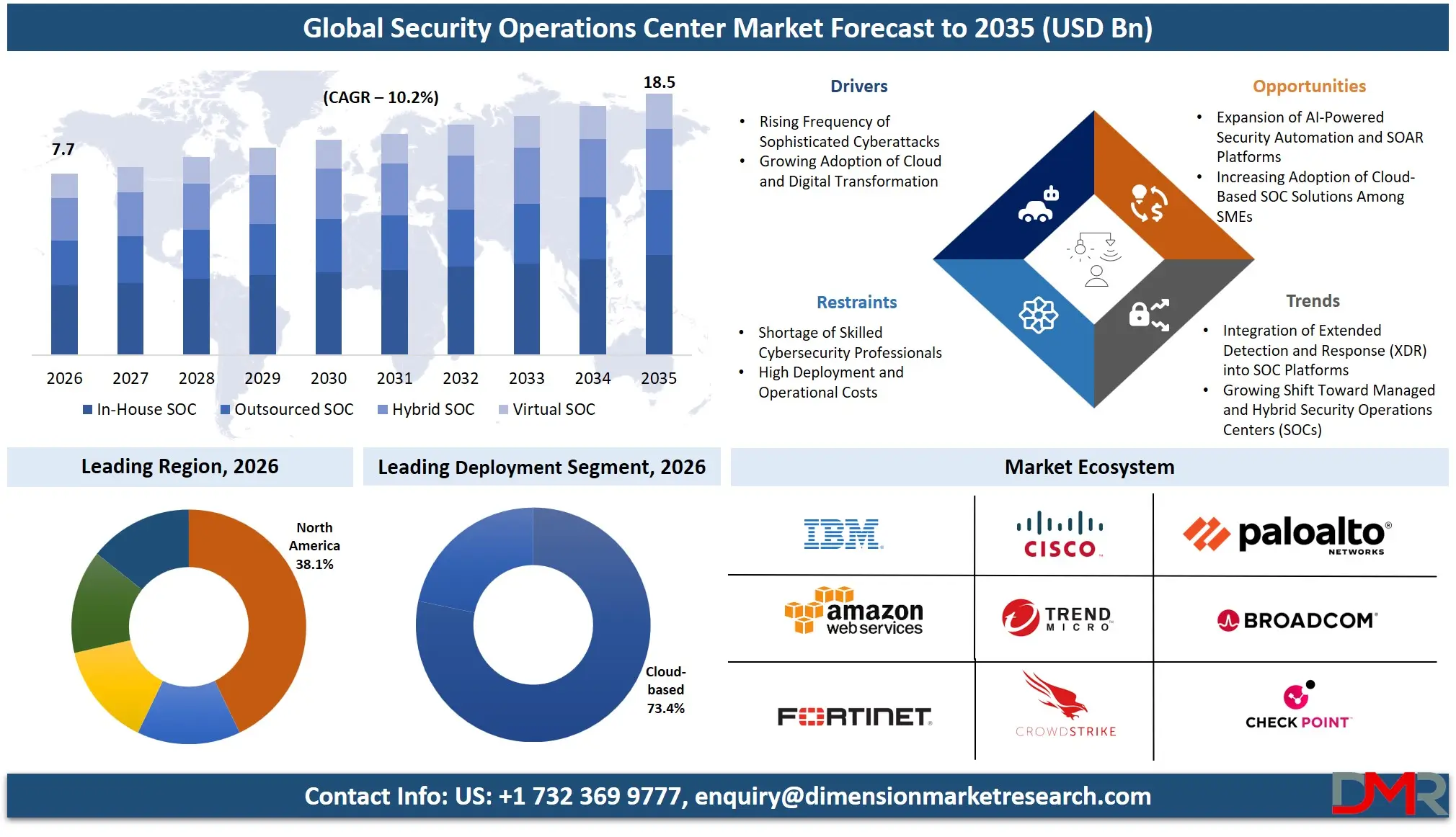 Security Operations Center Market Forecast to 2035