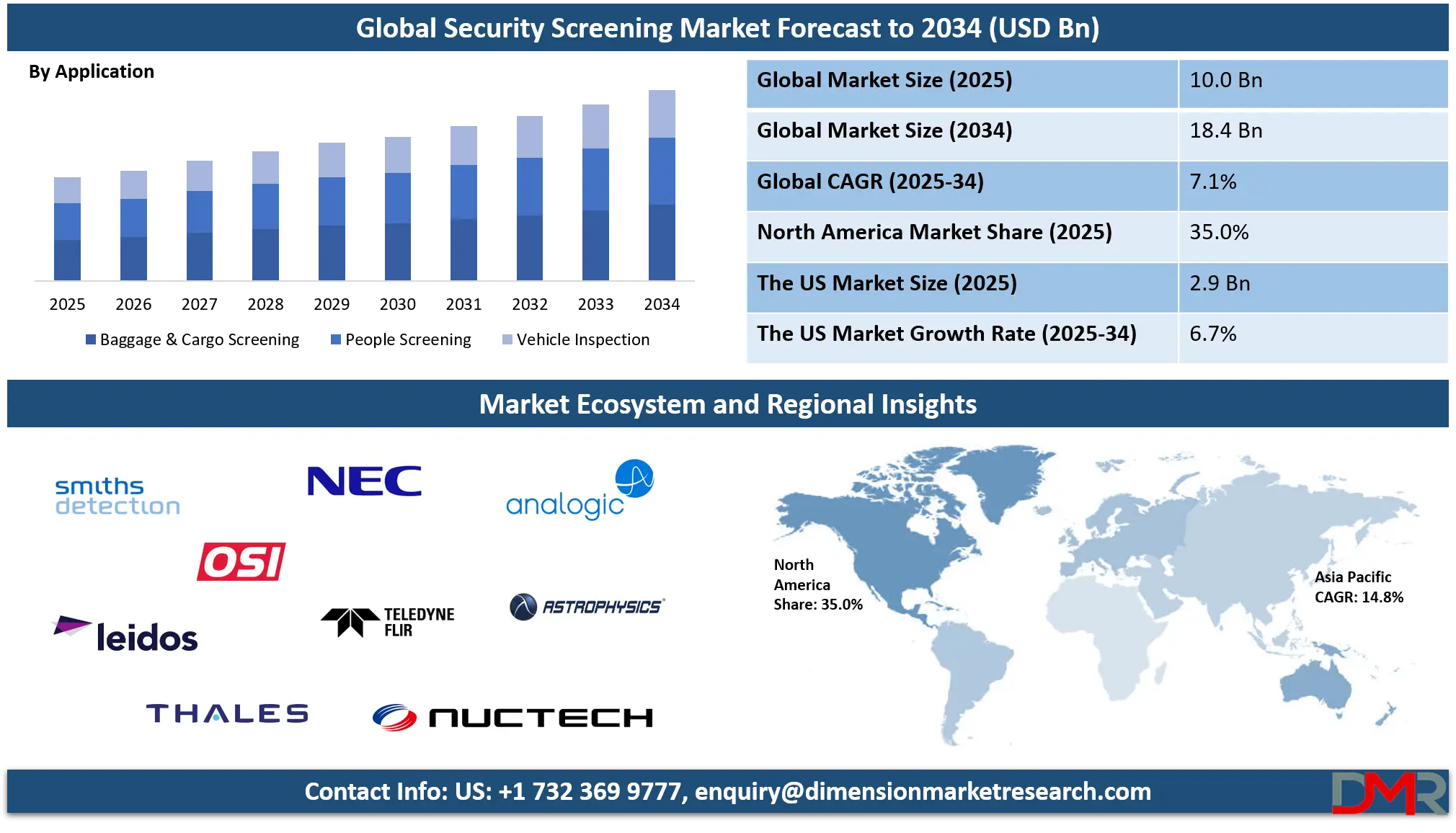 Security Screening Market Analysis
