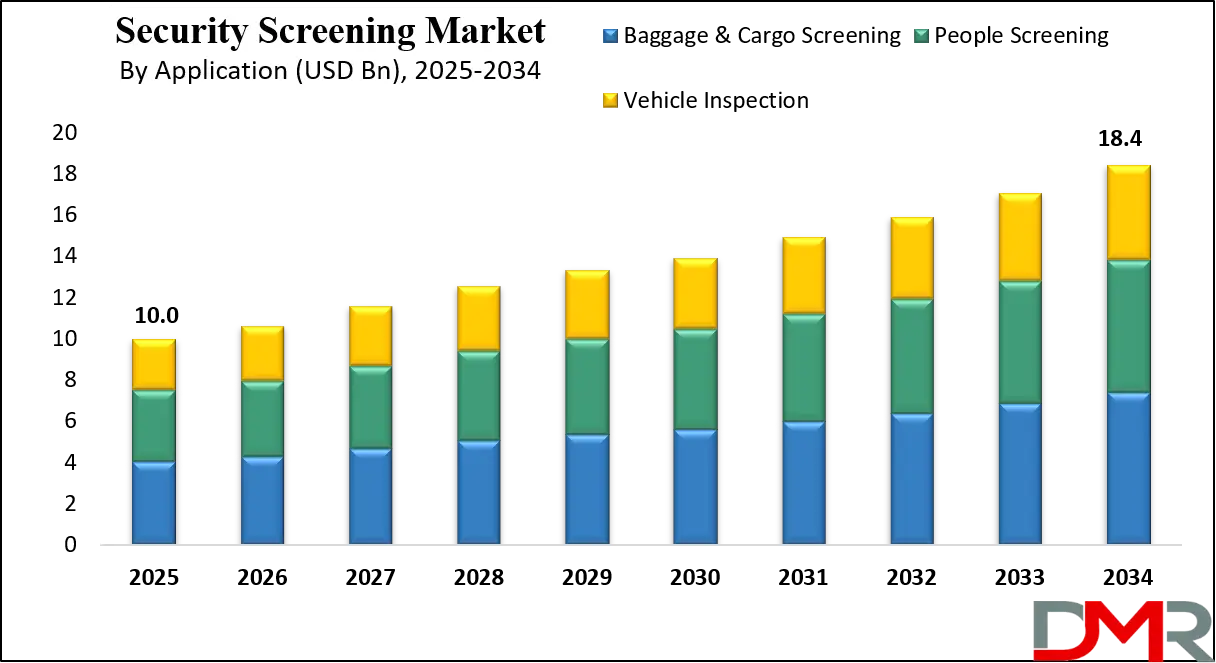 Security Screening Market Growth Analysis