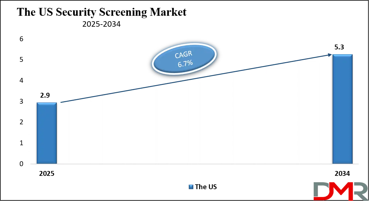 Security Screening Market Us Growth Analysis