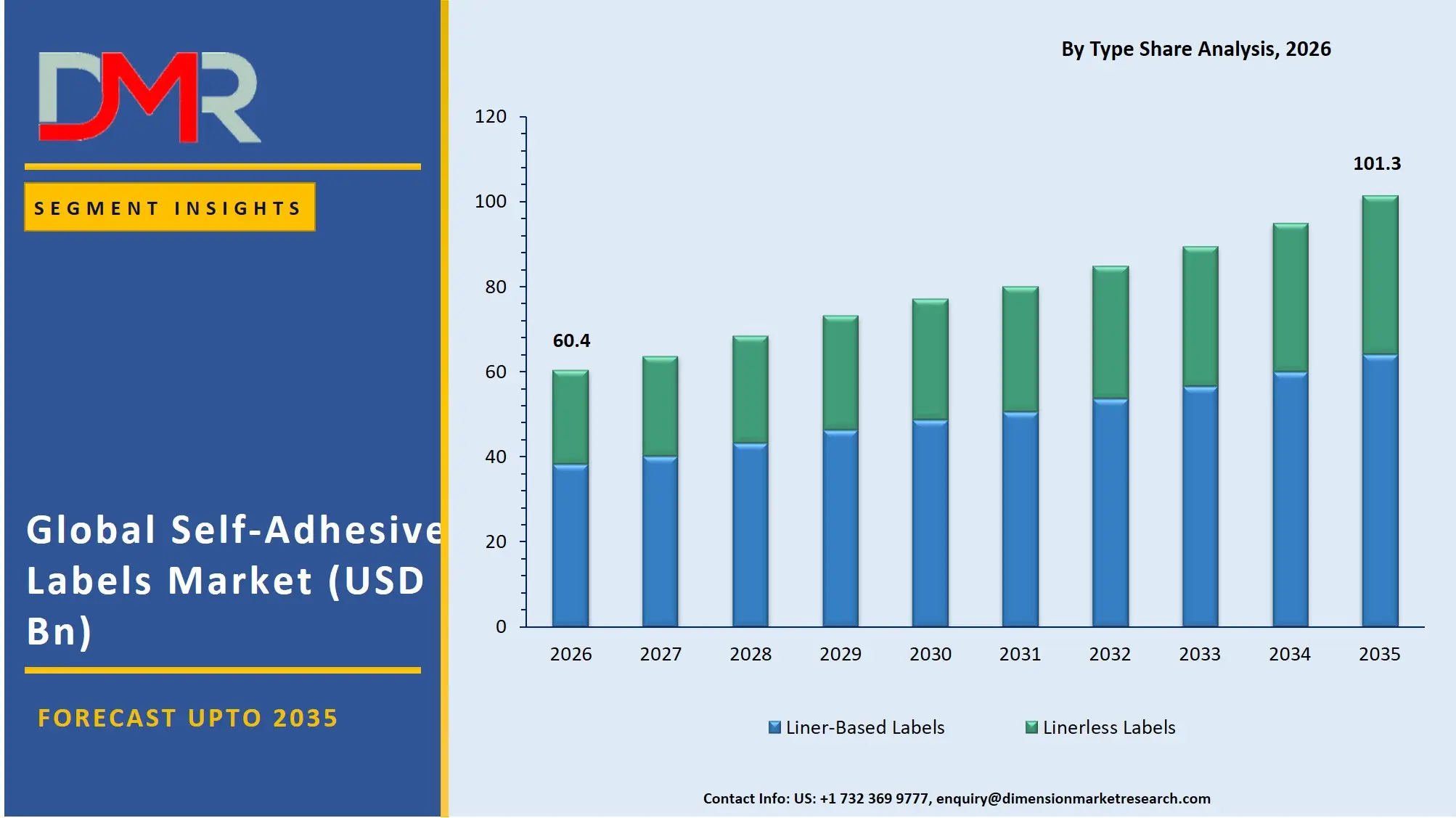 Self Adhesive Labels Market By Type Share Analysis