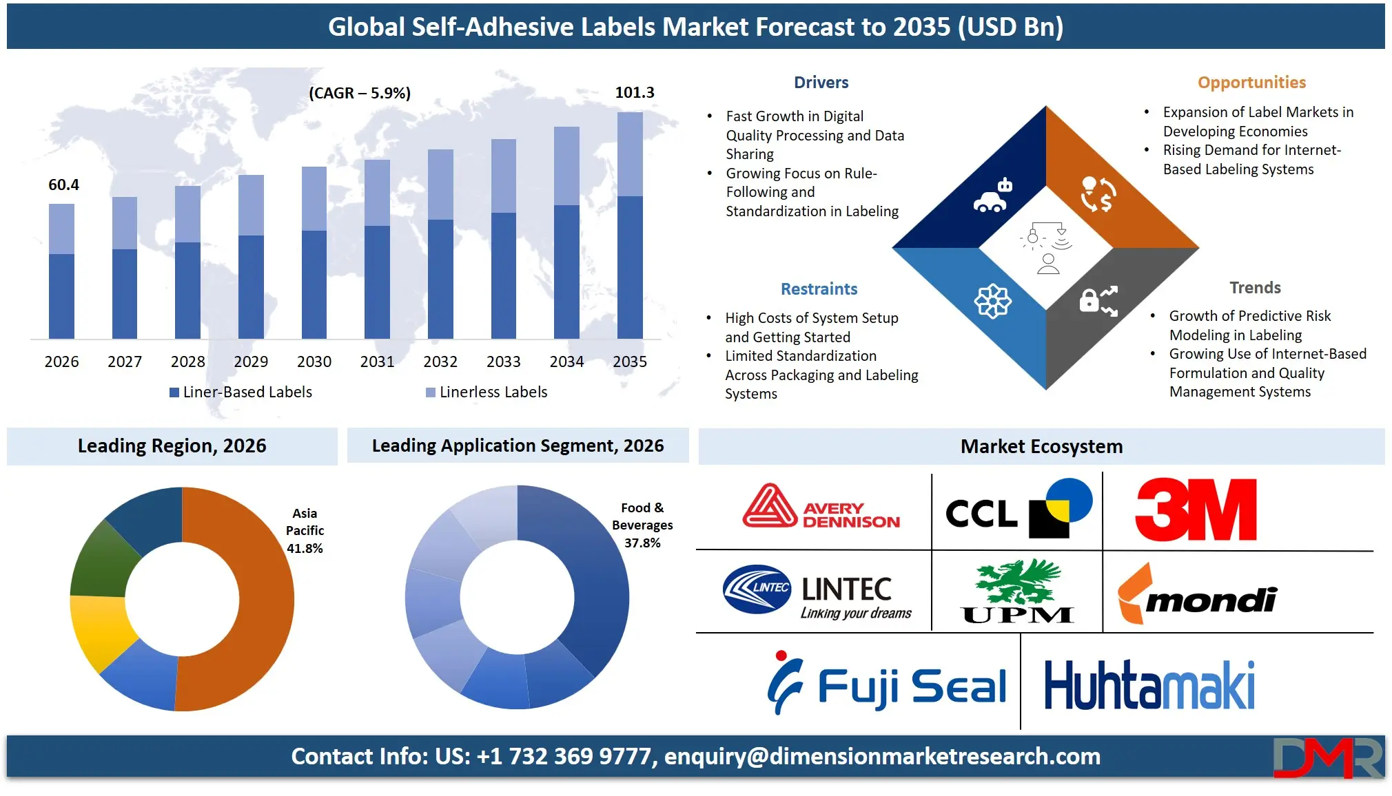 Self Adhesive Labels Market Forecast to 2035