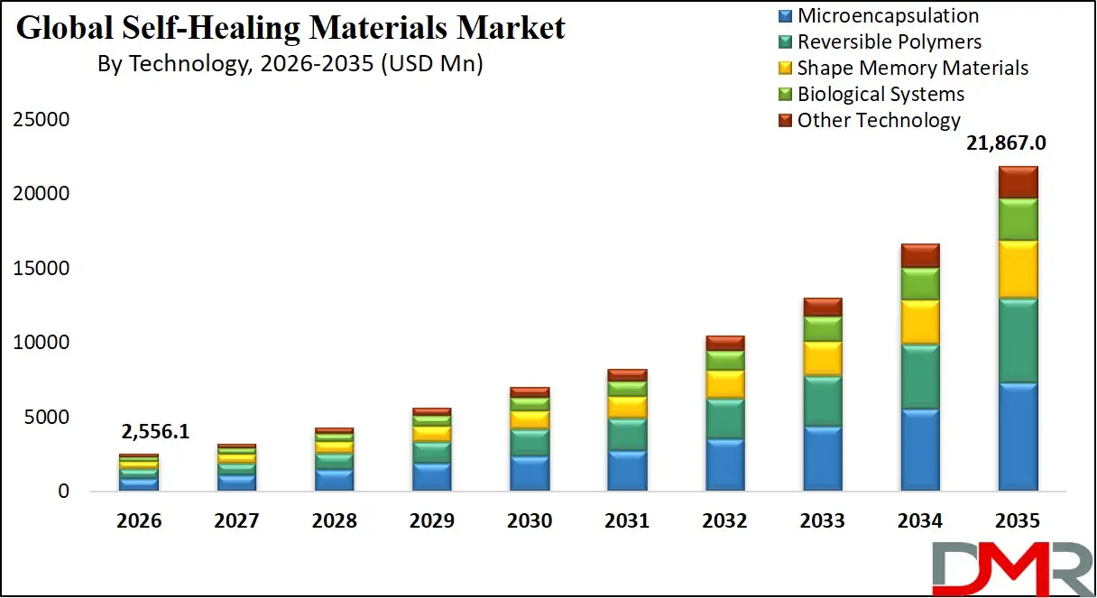 Self Healing Materials Market By Technology
