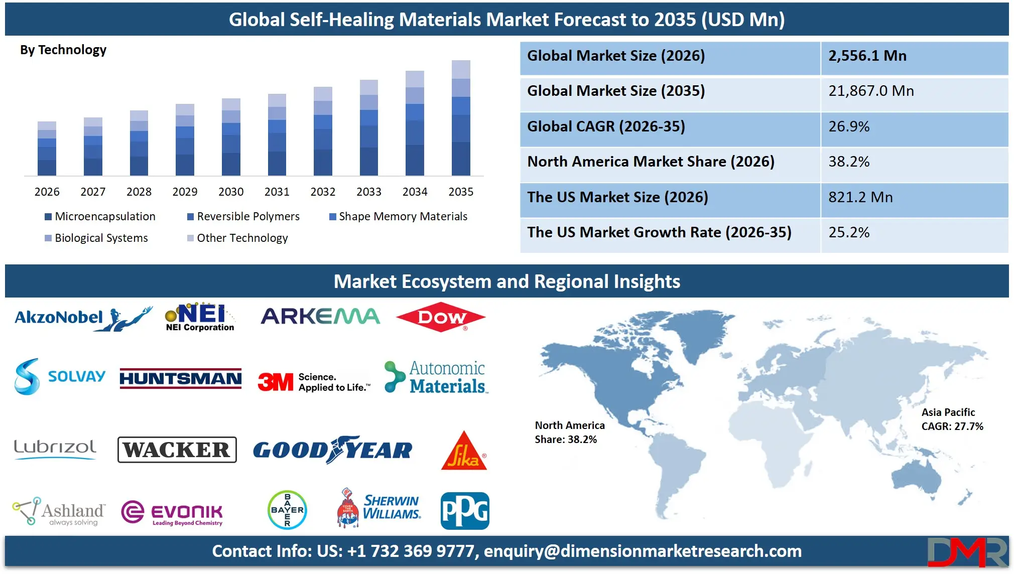 Self Healing Materials Market Forecast to 2035