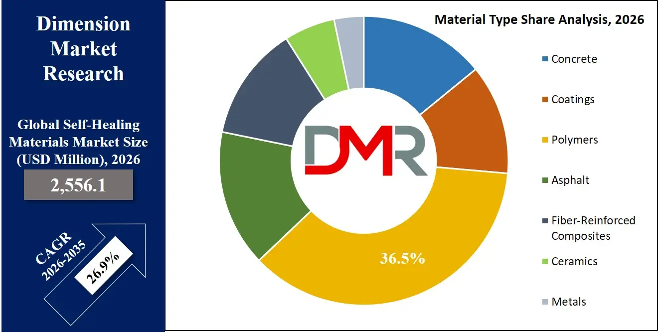 Self Healing Materials Market Material Type Share Analysis