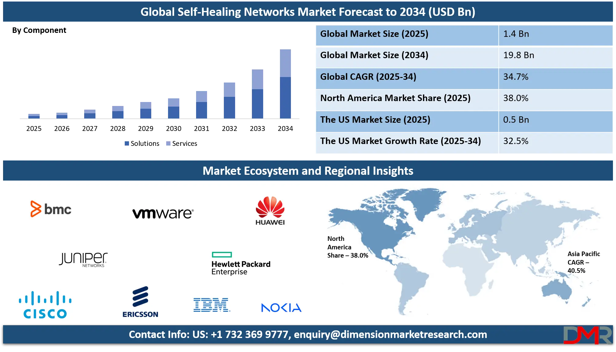 Self-Healing Networks Market Analysis