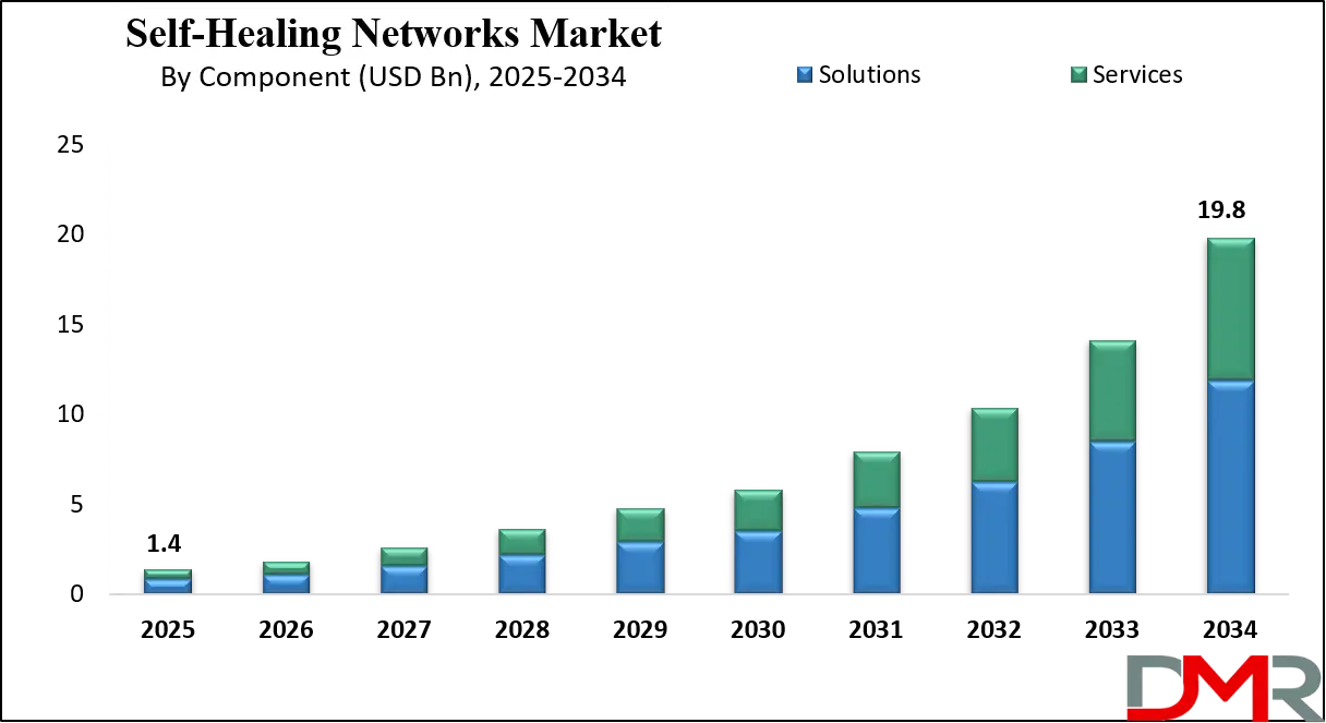 Self-Healing Networks Market Growth Analysis