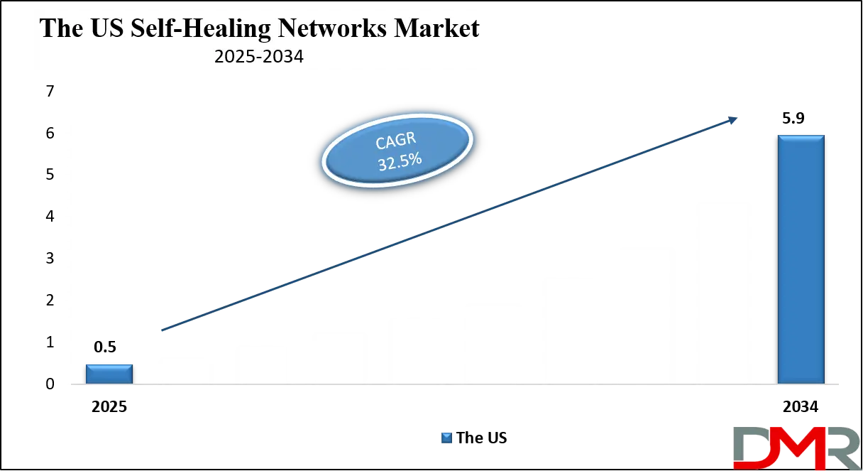 Self-Healing Networks Market Us Growth Analysis