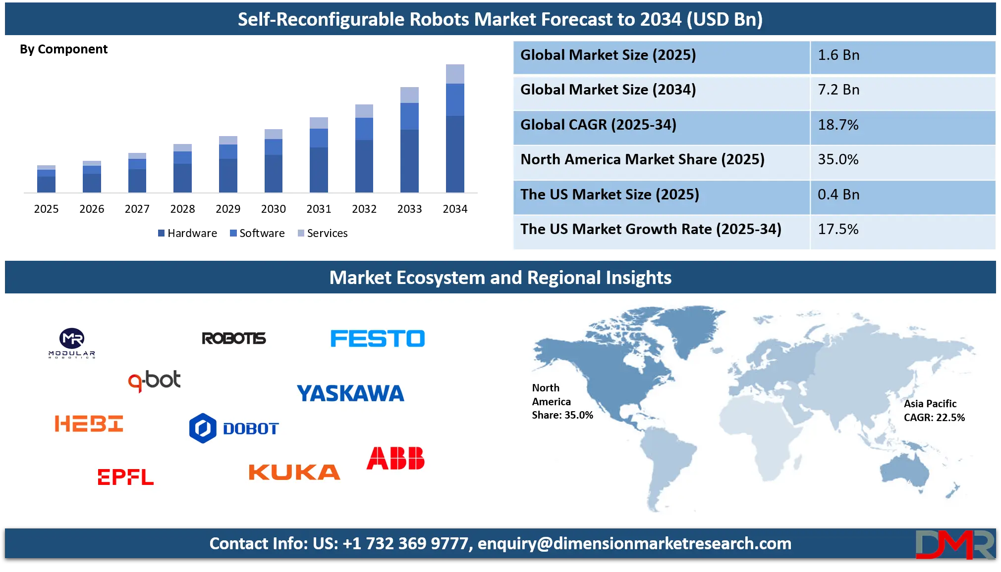 Self-Reconfigurable Robots Market Analysis