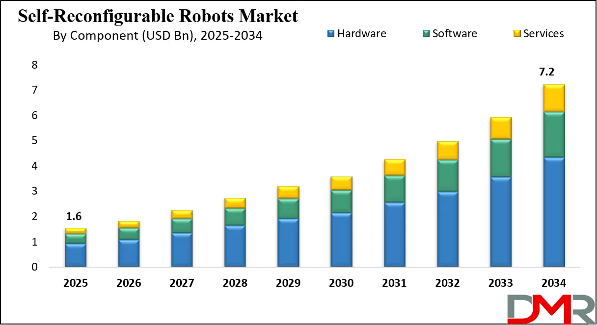 Self-Reconfigurable Robots Market Growth Analysis