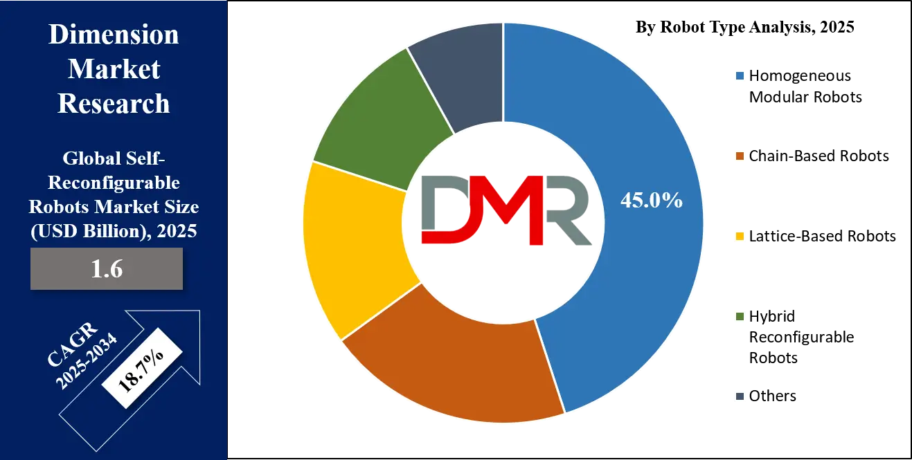 Self-Reconfigurable Robots Market Robots Type Analysis