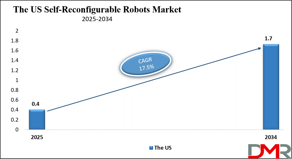 Self-Reconfigurable Robots Market Us Growth Analysis