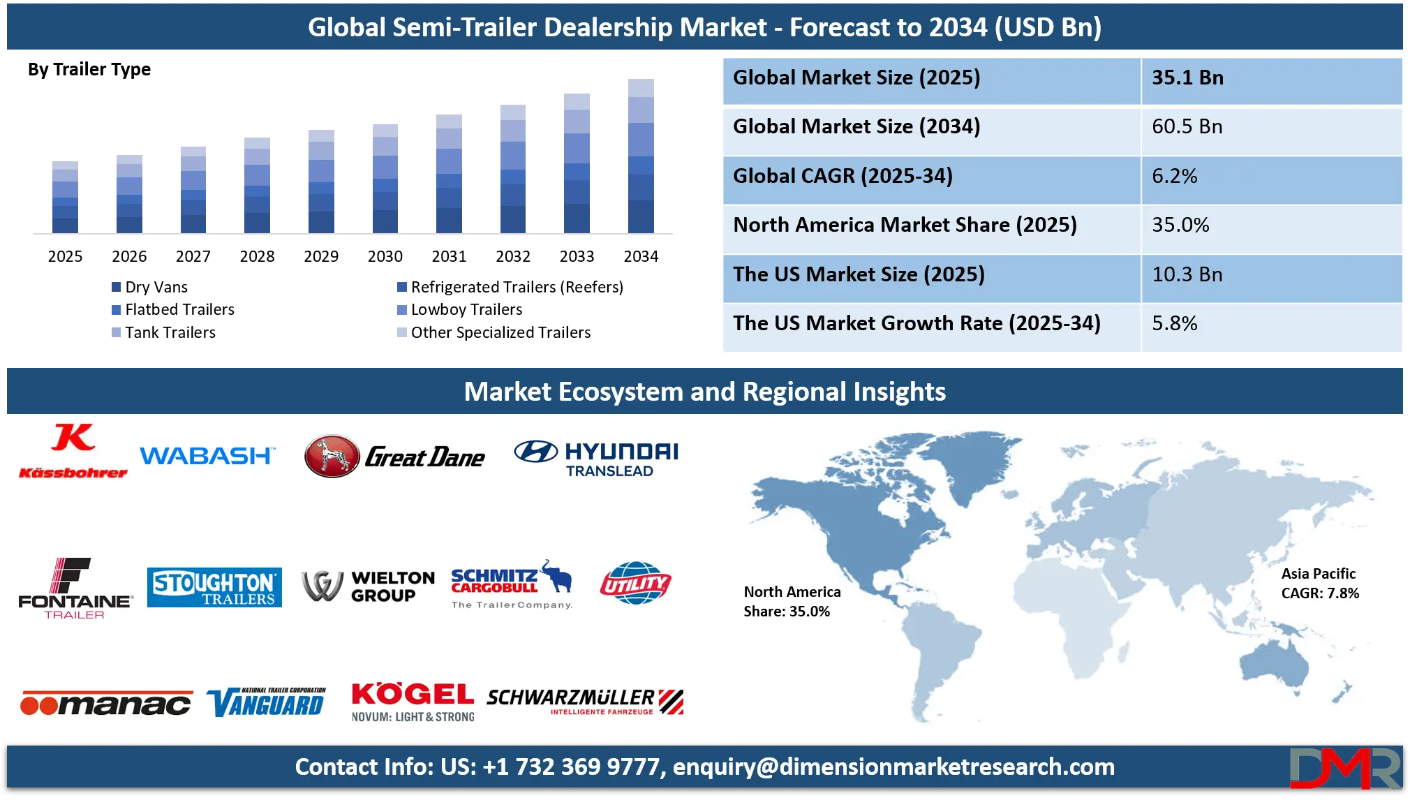 Semi-Trailer Dealership Market Analysis
