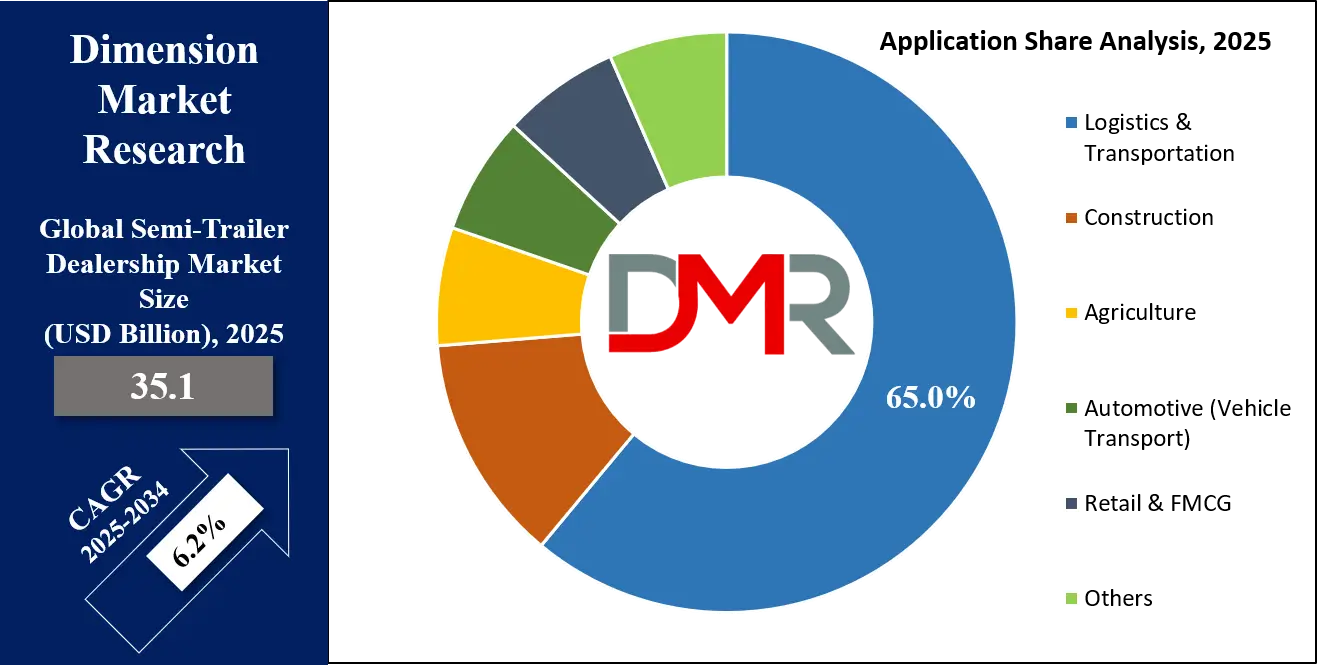 Semi-Trailer Dealership Market Application Analysis