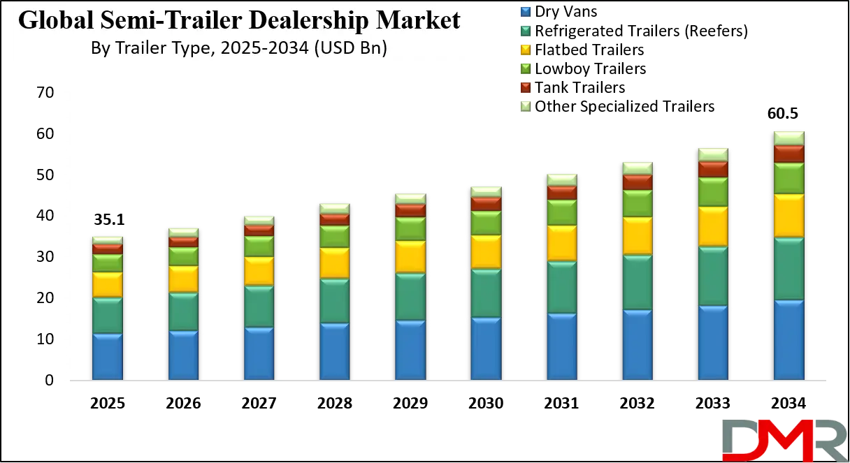 Semi-Trailer Dealership Market Growth Analysis