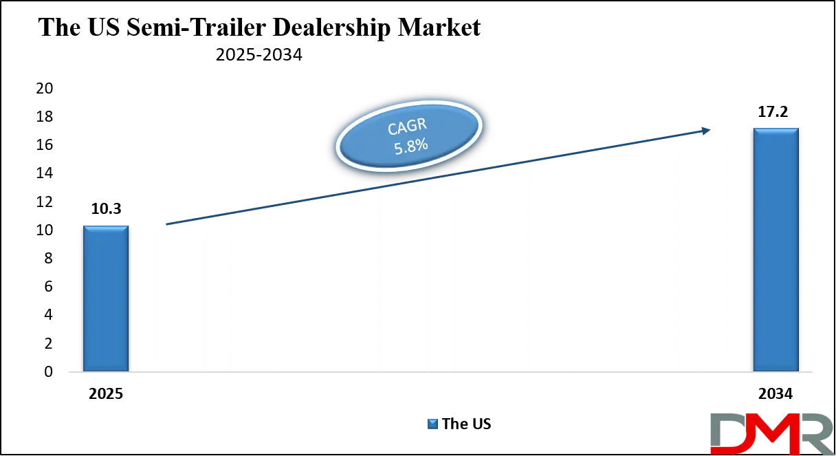 Semi-Trailer Dealership Market Us Growth Analysis