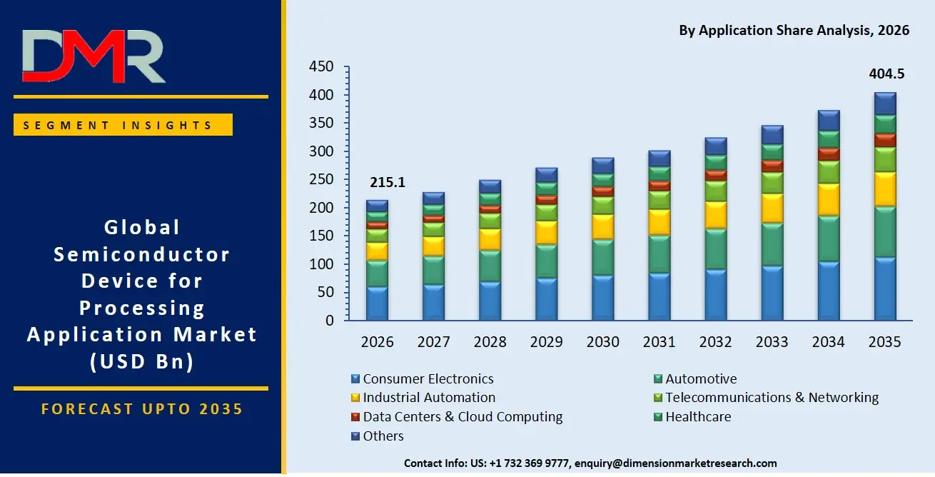 Semiconductor Device for Processing Application Market By Application Share Analysis