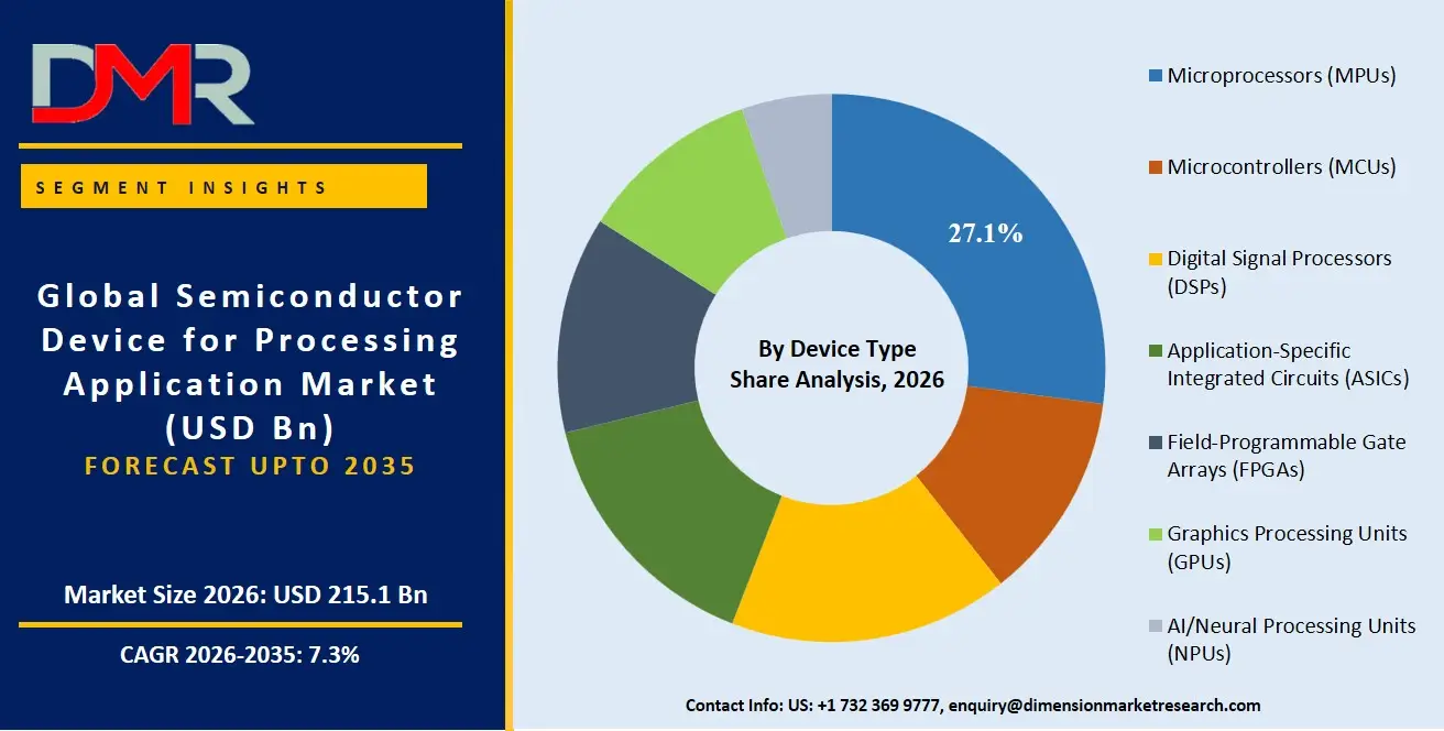 Semiconductor Device for Processing Application Market By Device Type Share Analysis