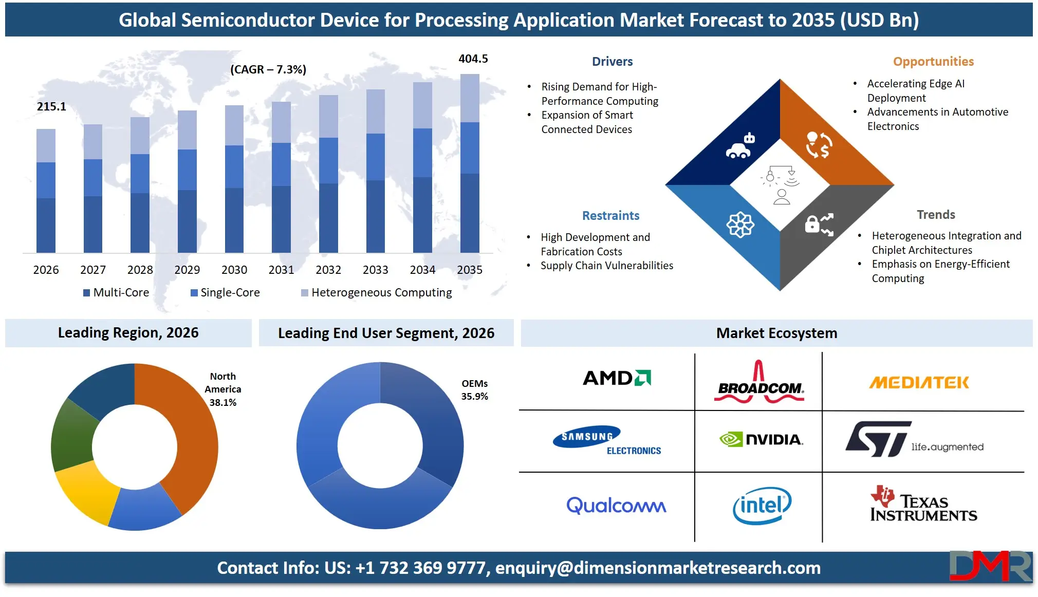 Semiconductor Device for Processing Application Market Forecast to 2035