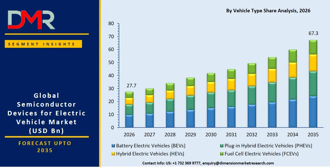 Semiconductor Devices for Electric Vehicle Market By Vehicle Type Share Analysis