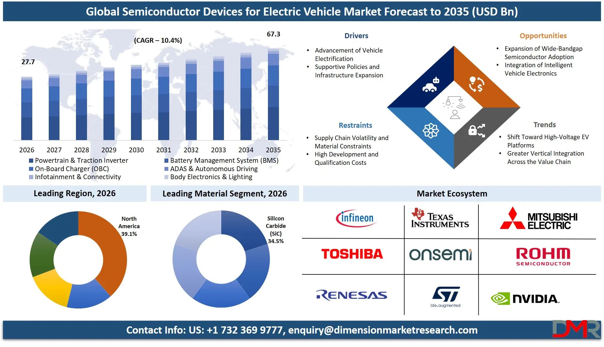 Semiconductor Devices for Electric Vehicle Market Forecast to 2035