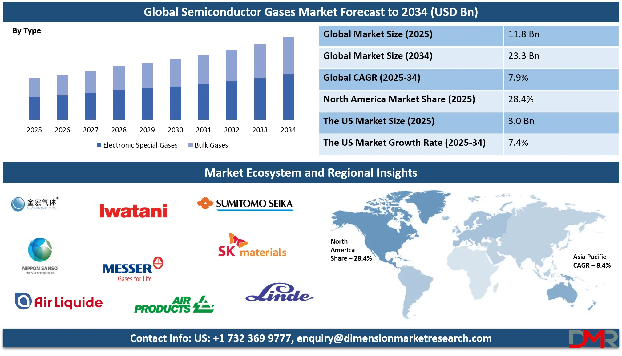 Semiconductor Gases Market Analysis
