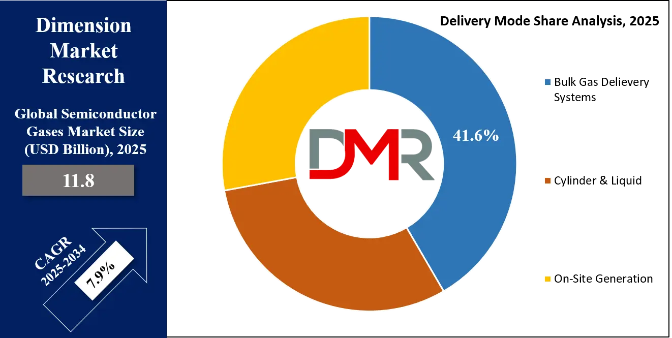 Semiconductor Gases Market Delivery Made Share Analysis
