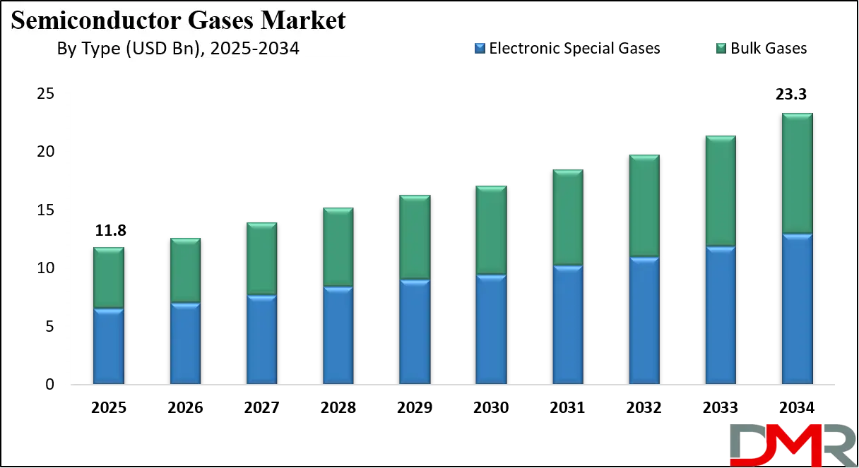 Semiconductor Gases Market Growth Analysis