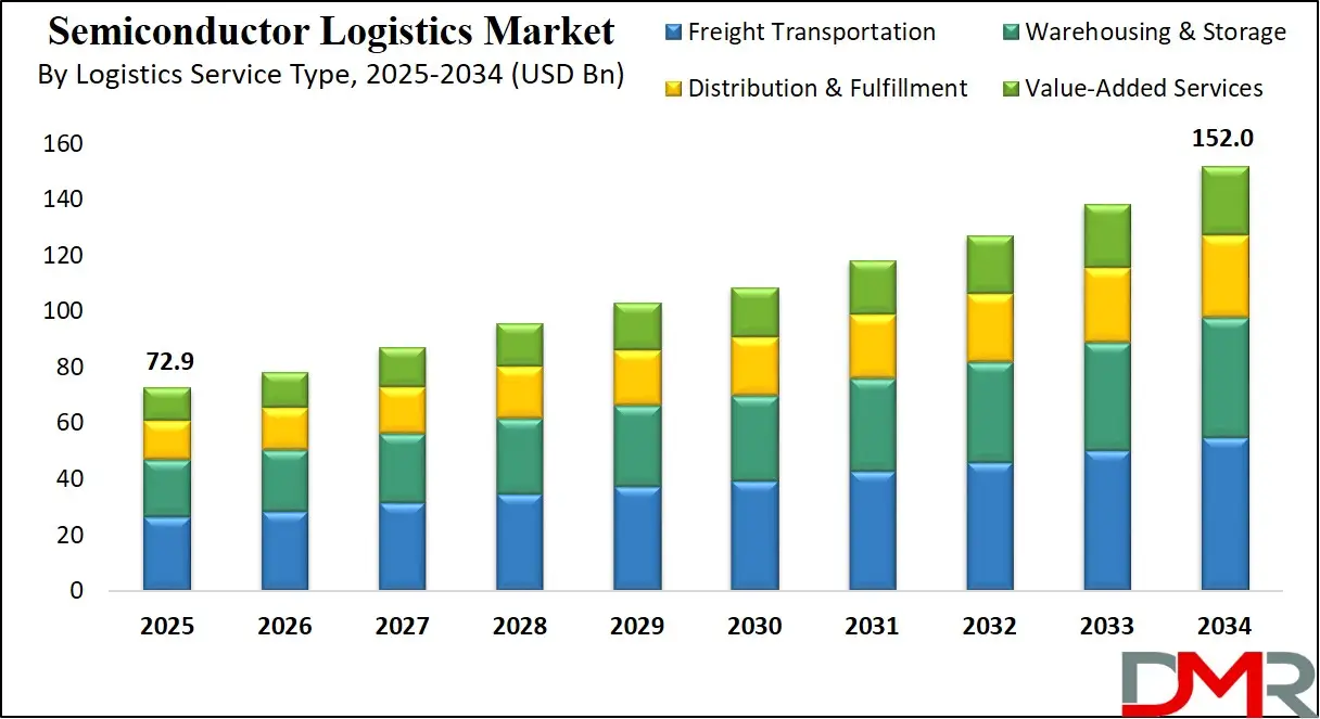Semiconductor Logistics Market By Logistics Service Type