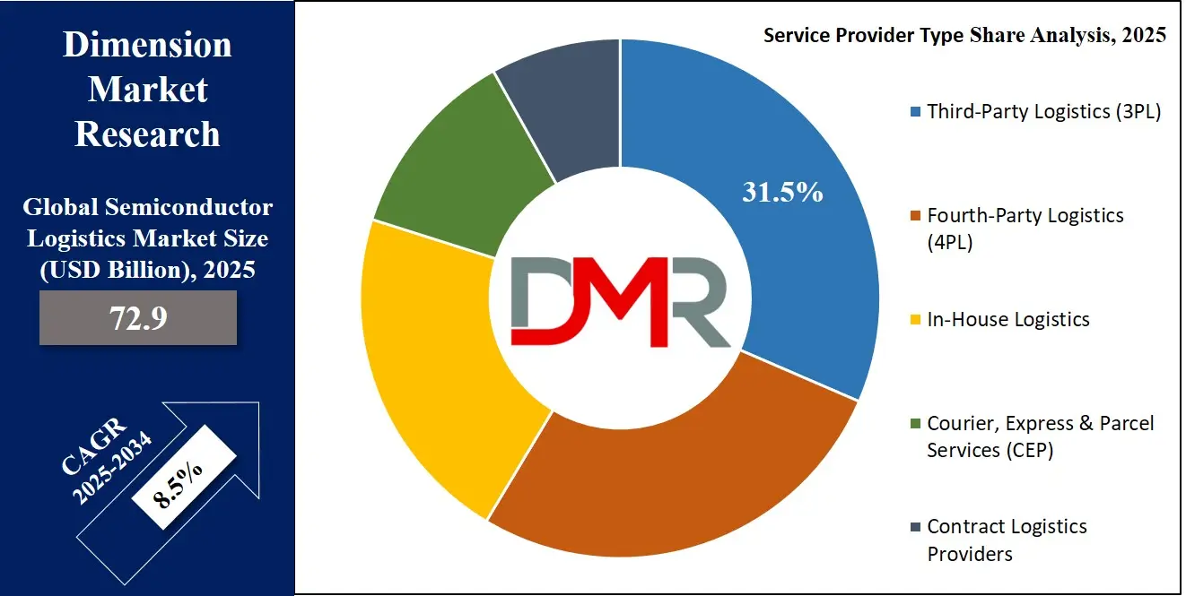 Semiconductor Logistics Market Service Provider Type Share Analysis