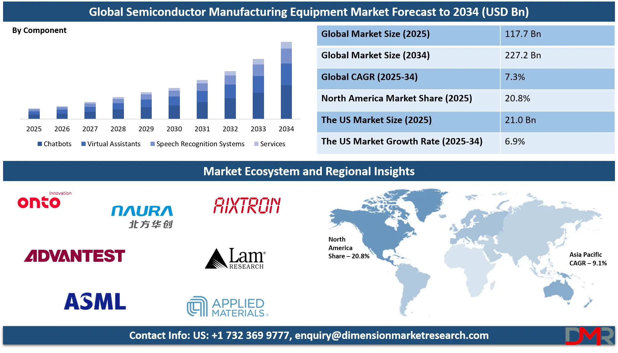 Semiconductor Manufacturing Equipment Market Analysis
