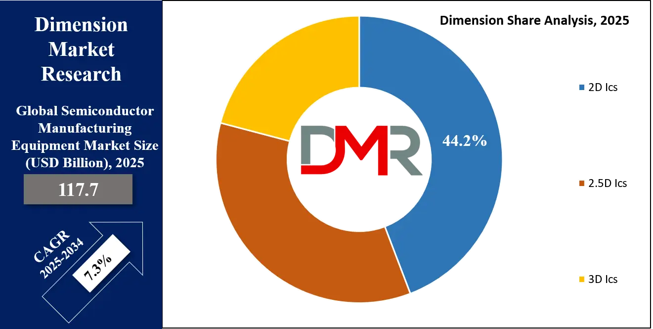 Semiconductor Manufacturing Equipment Market dimensions-share-analysis