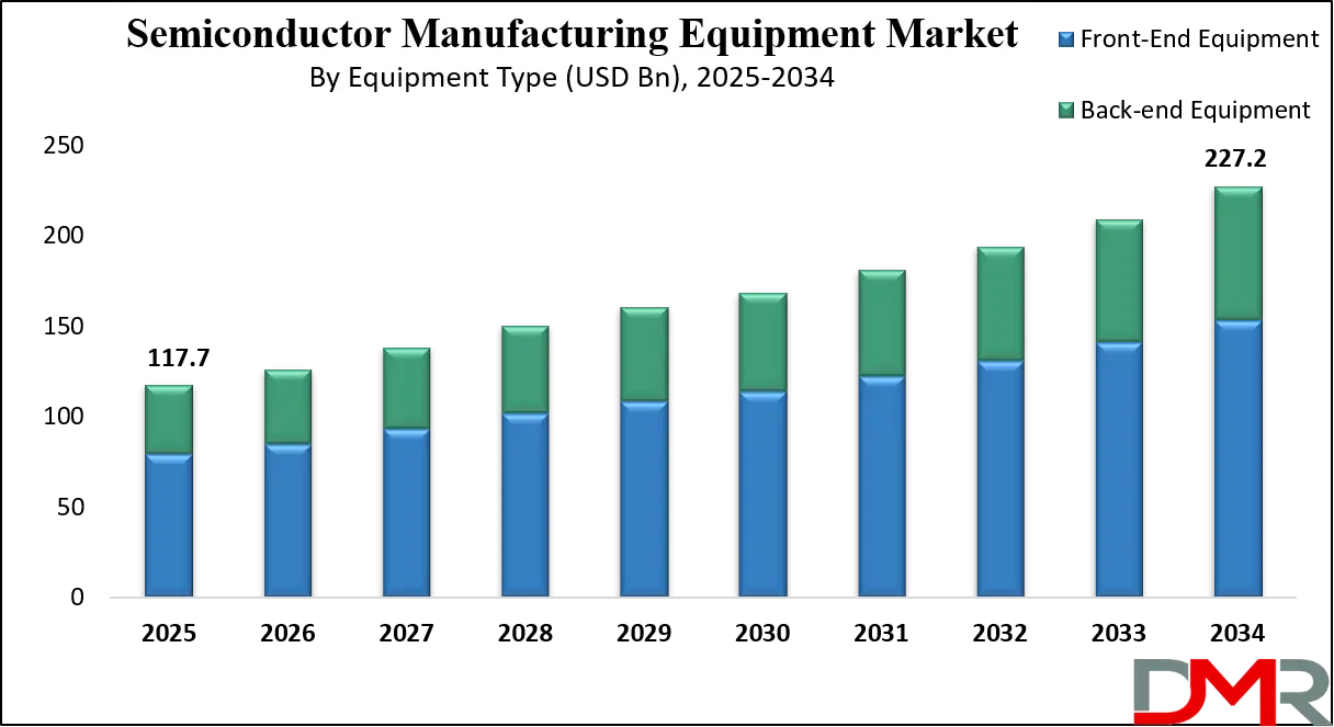 Semiconductor Manufacturing Equipment Market Growth Analysis