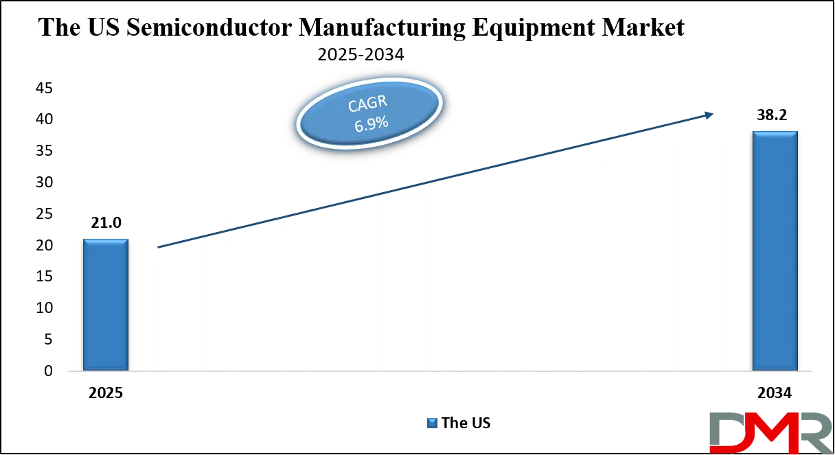 Semiconductor Manufacturing Equipment Market Us Growth Analysis
