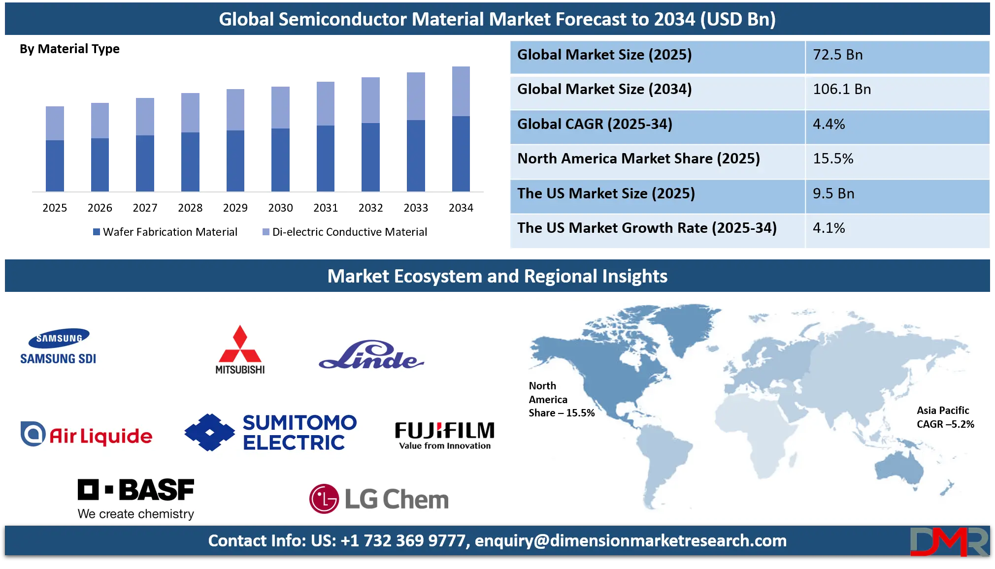 Semiconductor Materials Market Analysis
