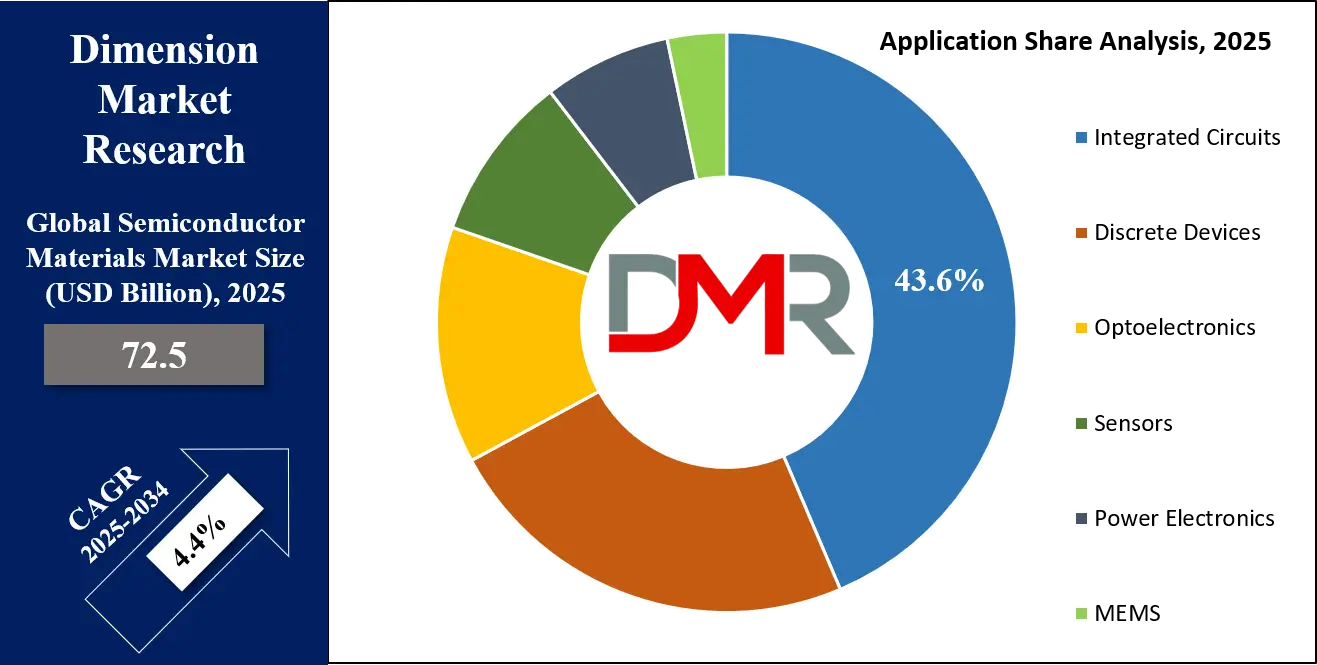 Semiconductor Materials Market Application Analysis