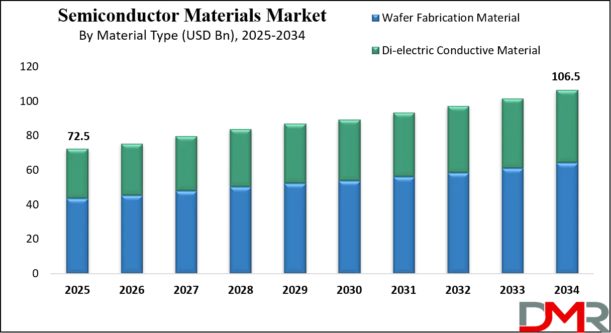 Semiconductor Materials Market Growth Analysis