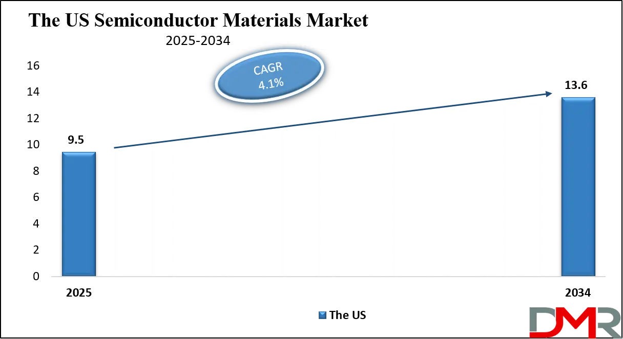 Semiconductor Materials Market Us Growth Analysis