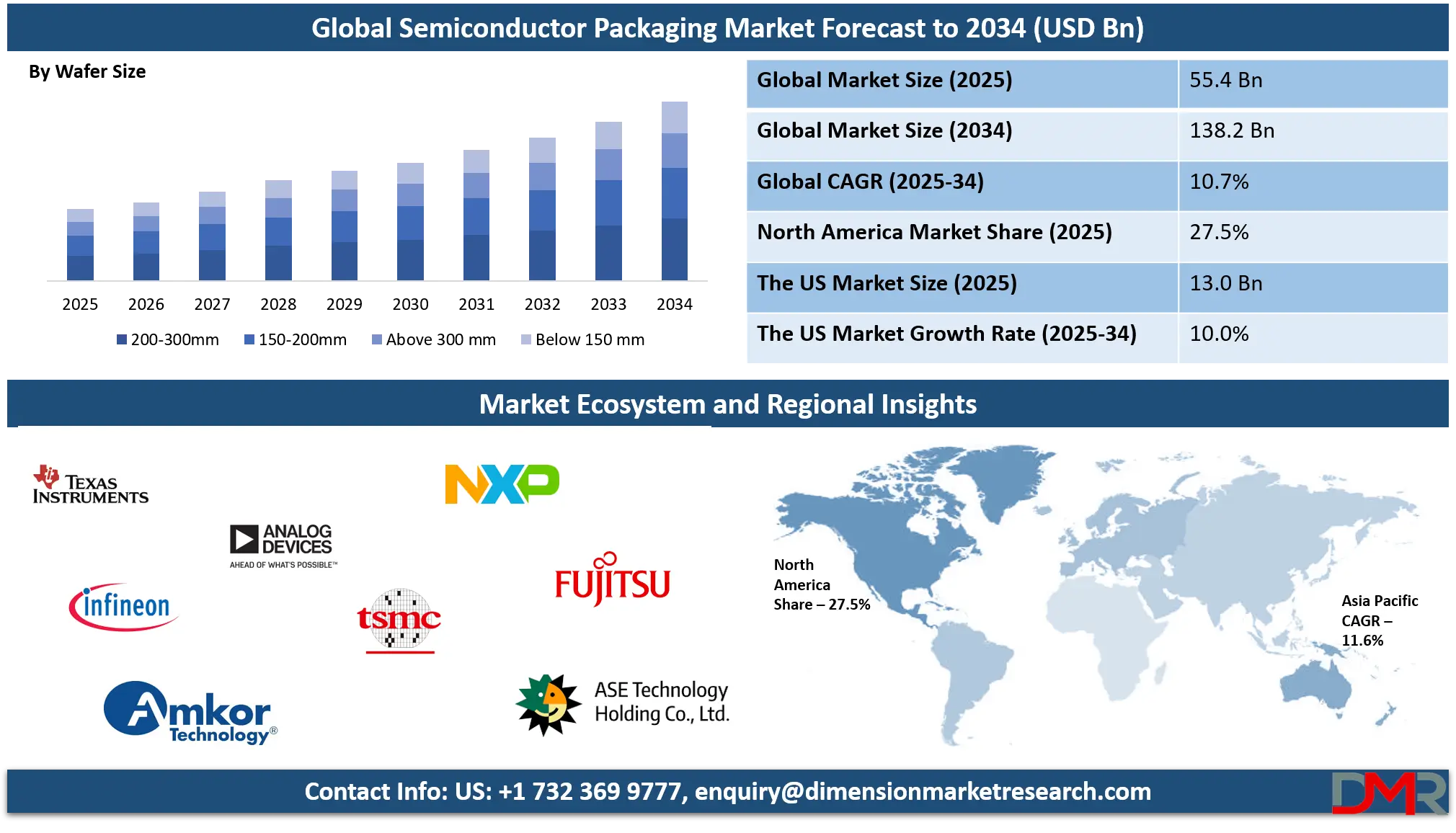 Semiconductor Packaging Market Analysis