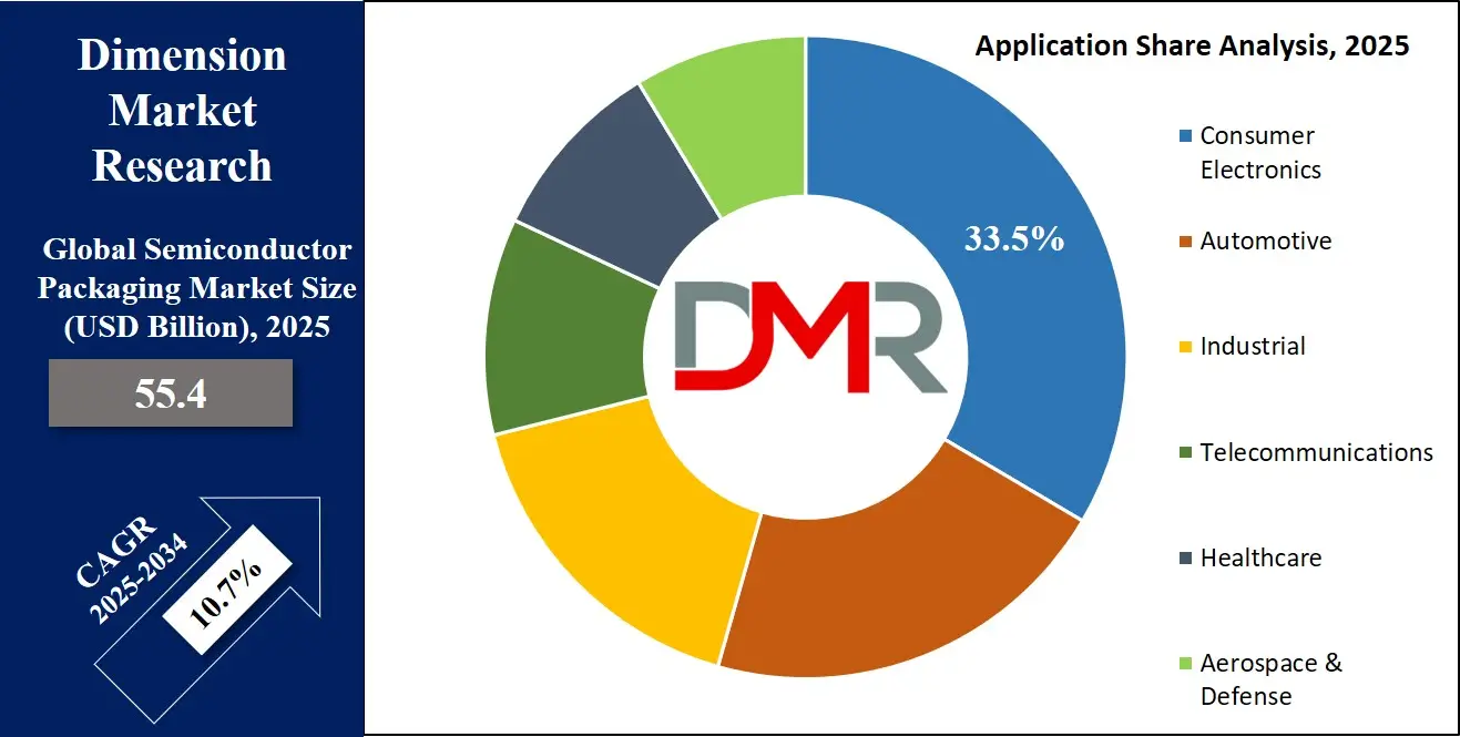 Semiconductor Packaging Market Application Analysis