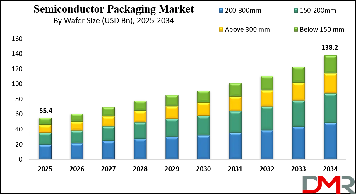 Semiconductor Packaging Market Growth Analysis
