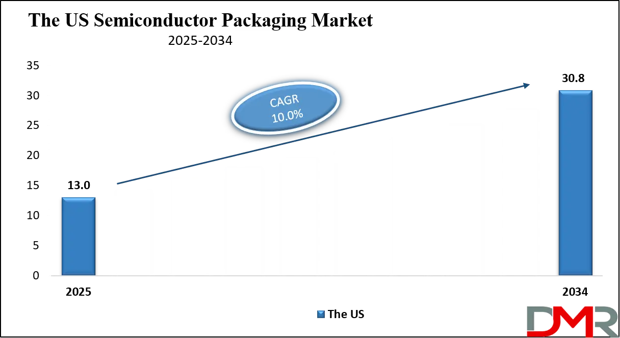 Semiconductor Packaging Market Us Growth Analysis