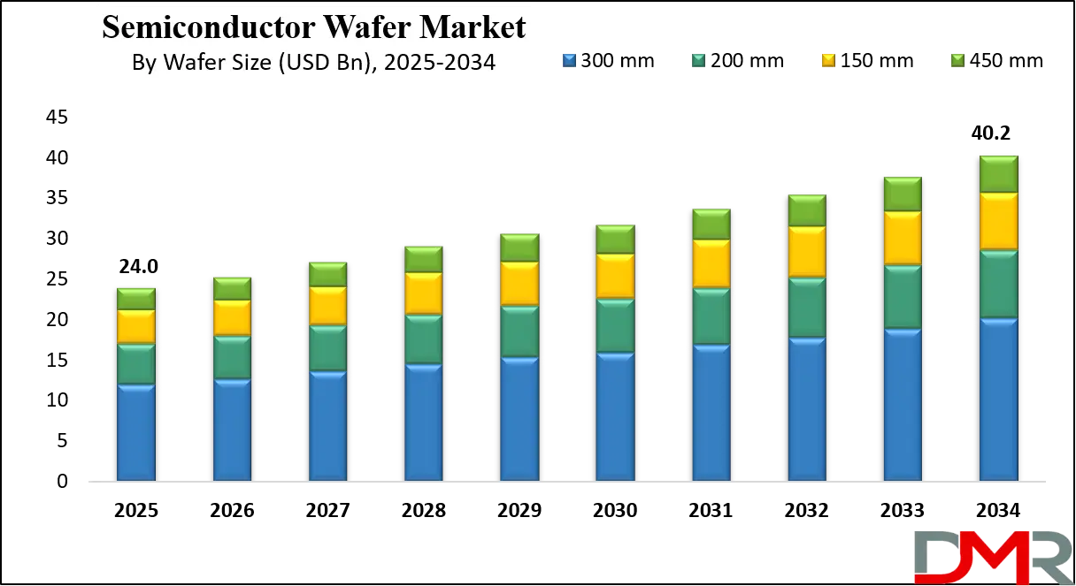Semiconductor Wafer Market Growth Analysis