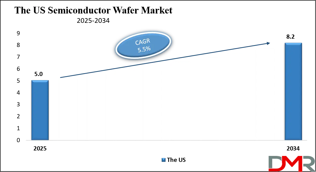 Semiconductor Wafer Market Us Growth Analysis