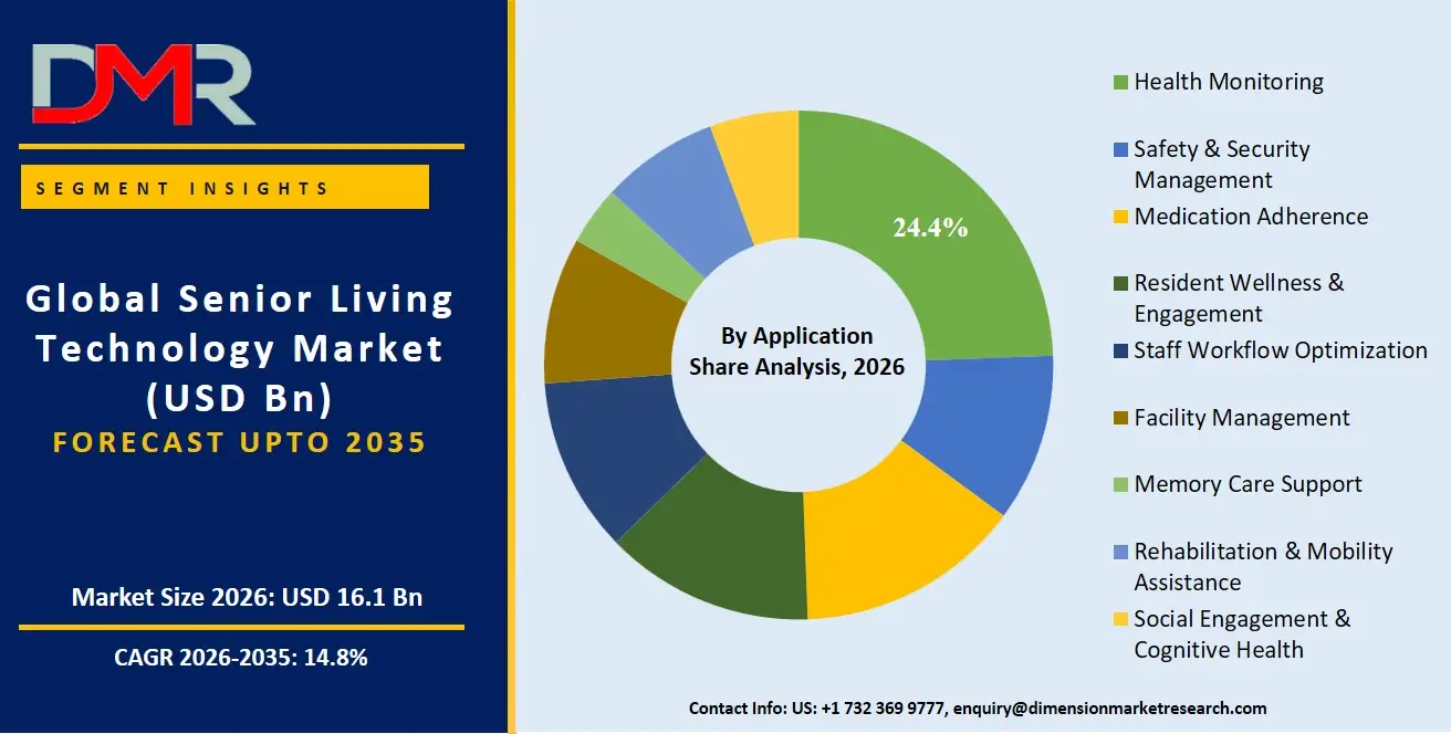 Senior Living Technology Market By Application Share Analysis