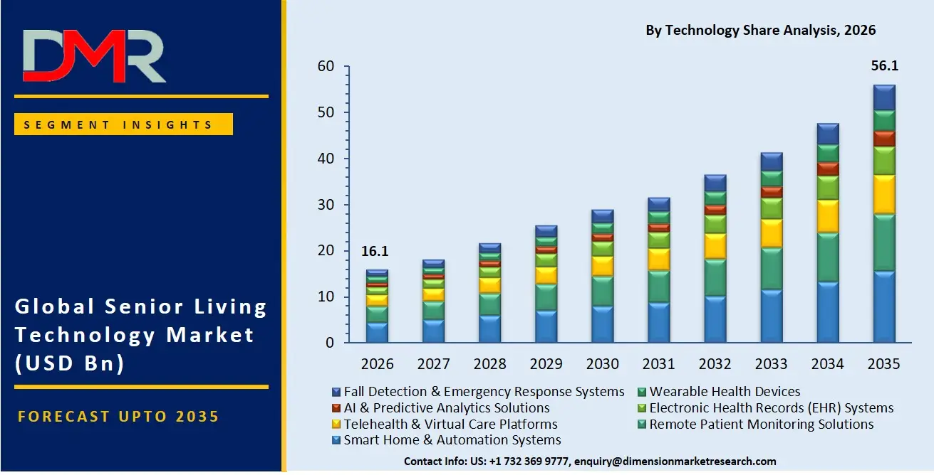 Senior Living Technology Market By Technology Share Analysis