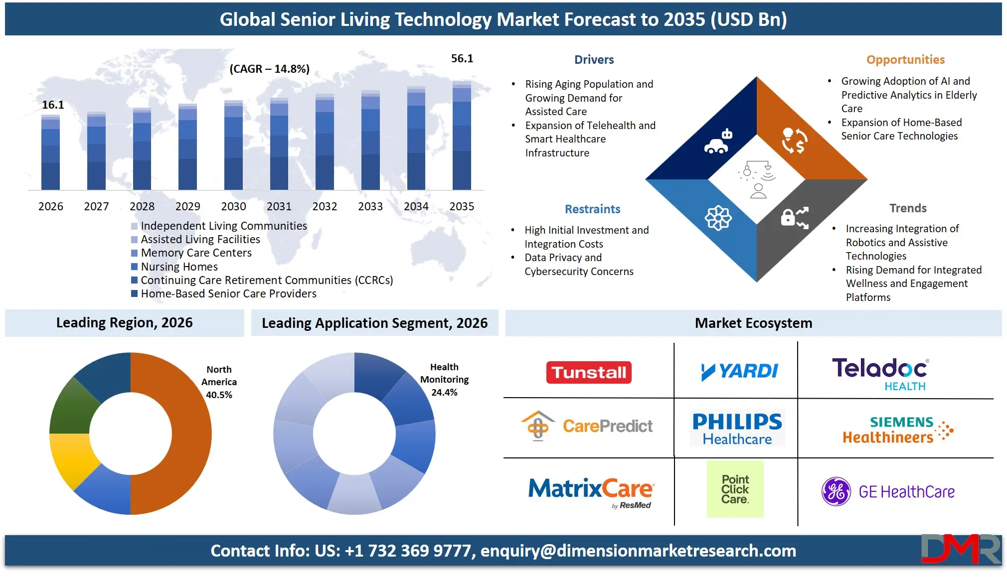 Senior Living Technology Market Forecast to 2035