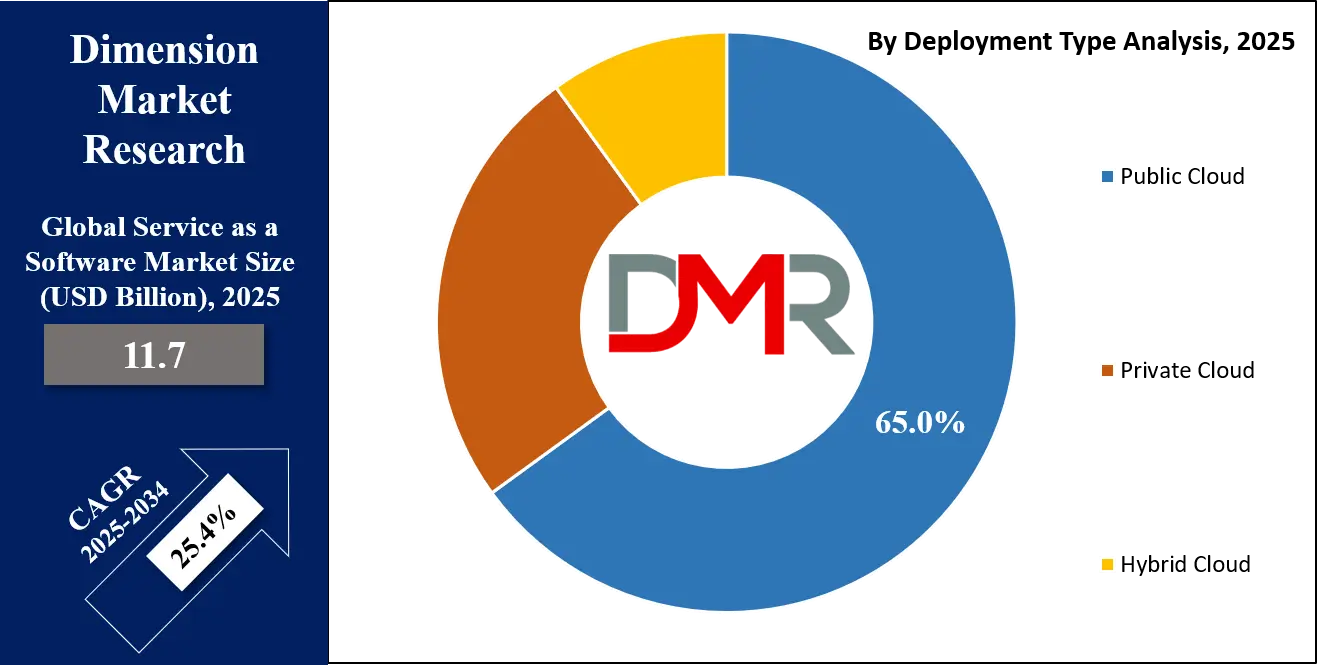 Service as a Software Market Deployment Type Analysis