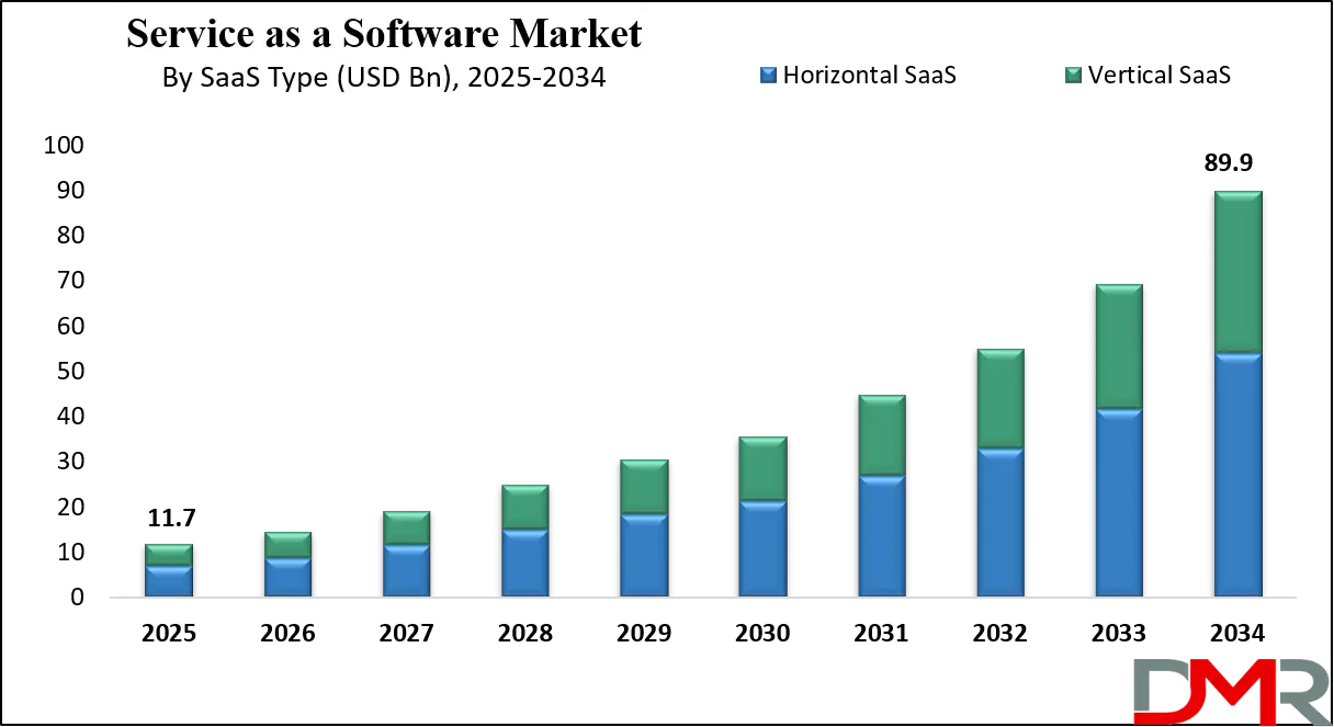 Service as a Software Market Growth Analysis