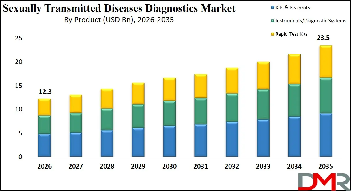 Sexually Transmitted Diseases Diagnostics Market By Product